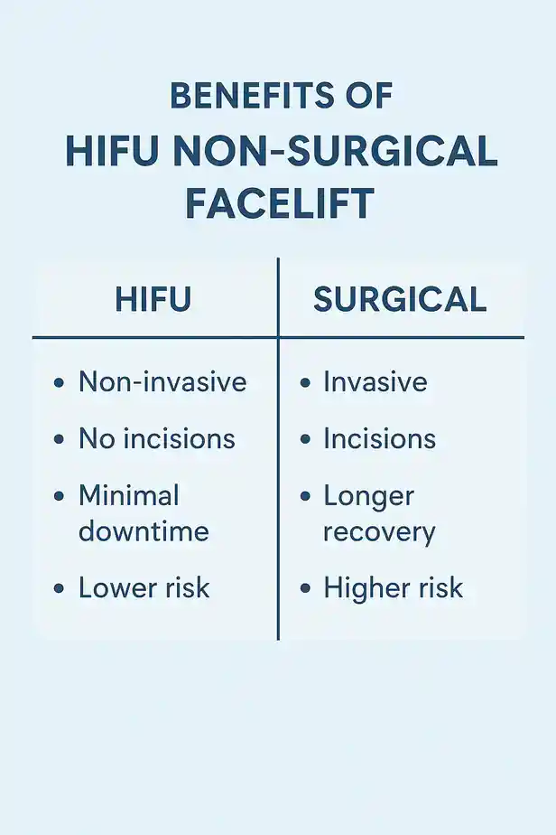 benefits of HIFU Yeadingcompared to surgery.
